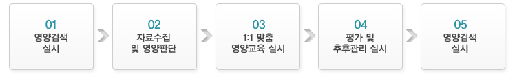 영양검색 실시→ 자료수집 및 영양판단→1:1 맞춤 영양교육 실시→평가 및 추후관리 실시-영양검색 실시