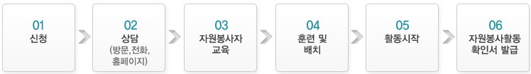 신청→상담(방문,전화,홈페이지)→자원봉사자 교육→훈련 및 배치→활동시작→자원봉사활동 확인서 발급