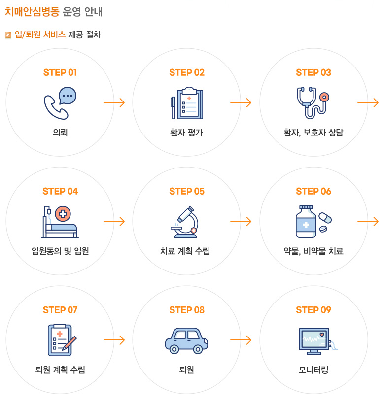 치매안심병동 운영 안내 - 입/퇴원 서비스 제공 절차 