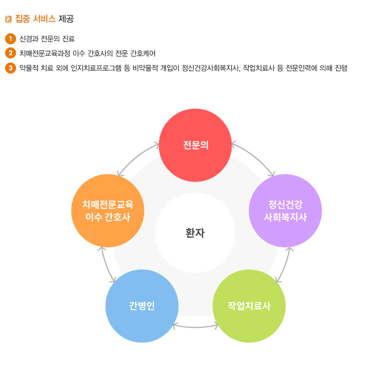 치매안심병동 운영 안내 - 집중 서비스 제공 